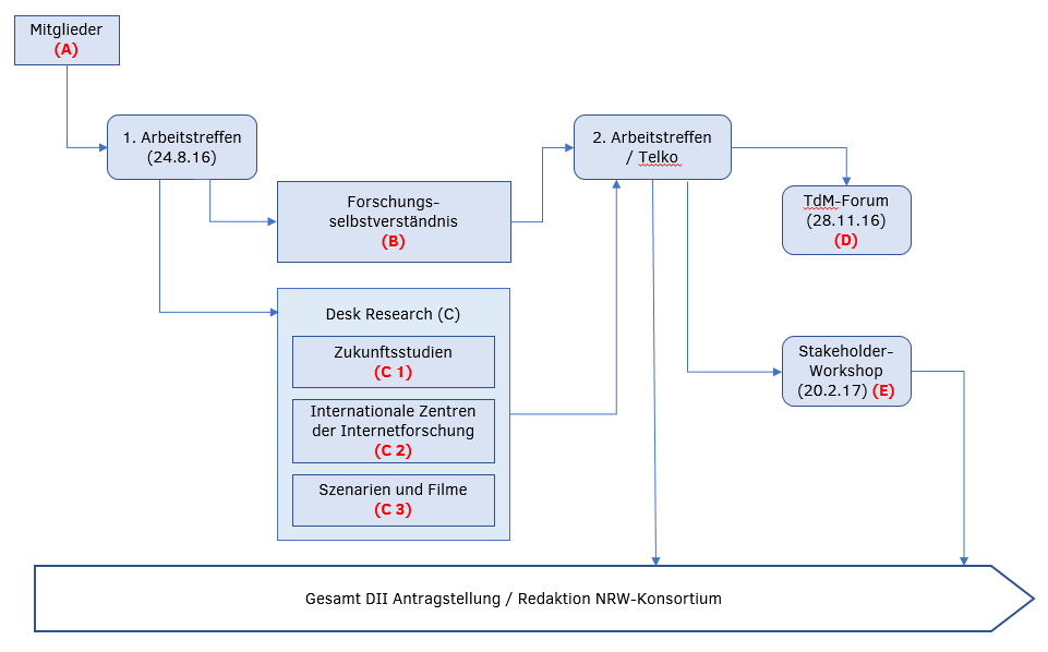 Diagramm Arbeitsdokumentation