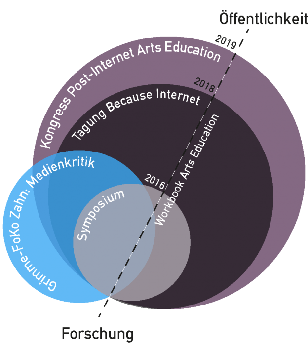 Post Arts Education, Part II (2017) GrimmeForschungskolleg